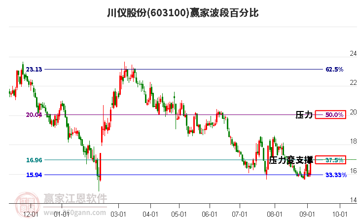 603100川儀股份波段百分比工具 603100川儀股份波段百分比工具