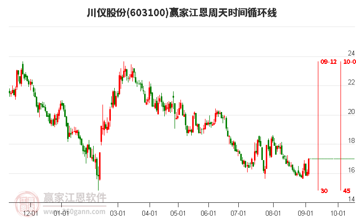 603100川儀股份江恩周天時間循環(huán)線工具 603100川儀股份江恩周天時間循環(huán)線工具