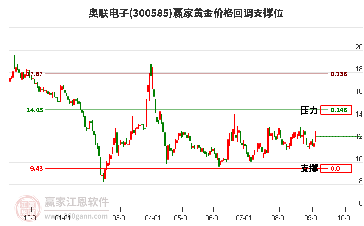 300585奥联电子黄金价格回调支撑位工具