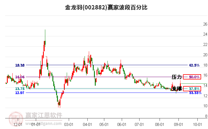 002882金龍羽波段百分比工具