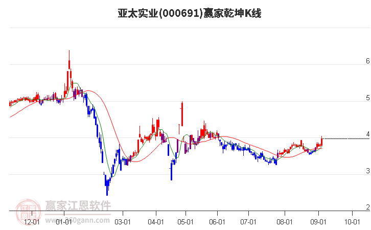 000691亚太实业赢家乾坤K线工具