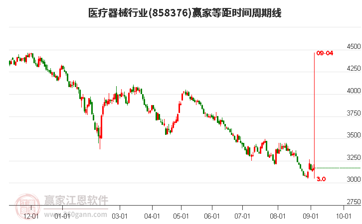 医疗器械行业赢家等距时间周期线工具