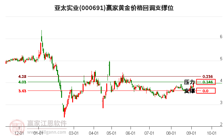 000691亚太实业黄金价格回调支撑位工具