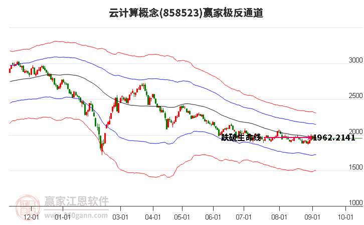 858523云计算赢家极反通道工具