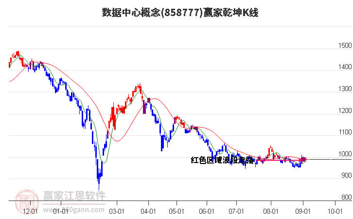 858777数据中心赢家乾坤K线工具