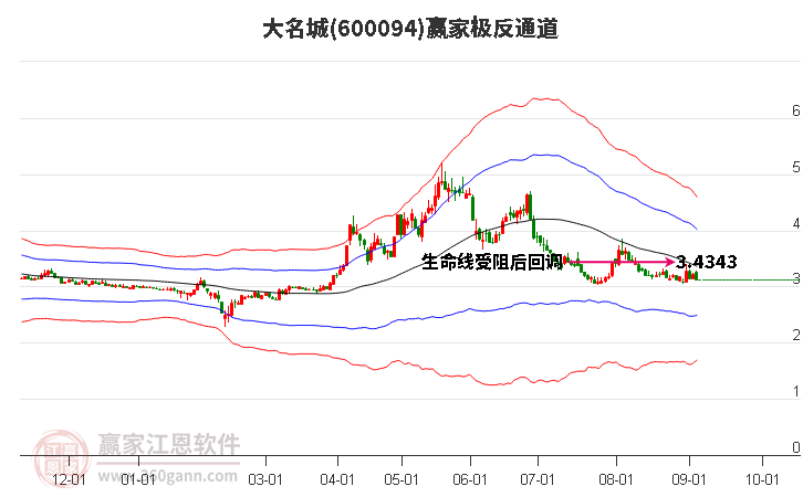 600094大名城赢家极反通道工具