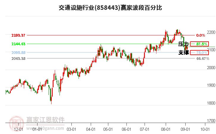 交通设施行业赢家波段百分比工具