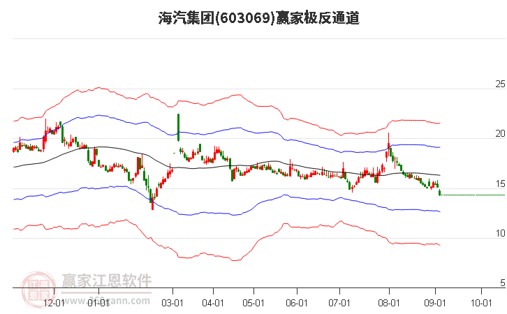 603069海汽集团赢家极反通道工具