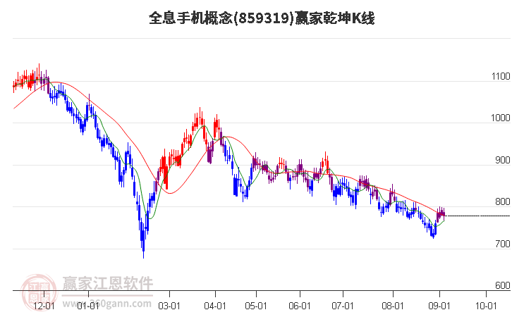 859319全息手机赢家乾坤K线工具