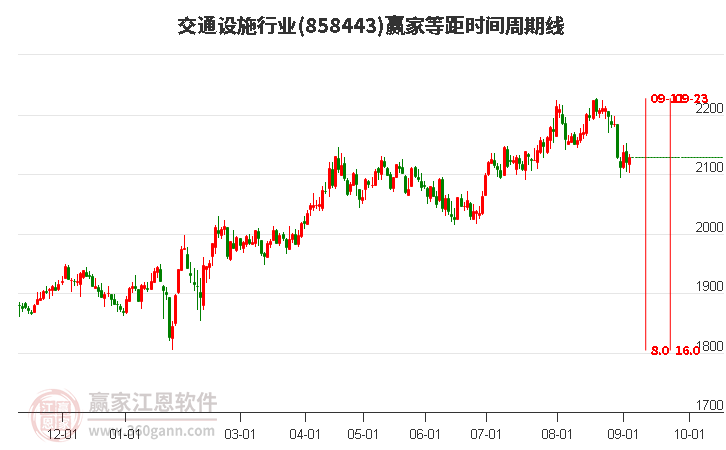 交通设施行业赢家等距时间周期线工具