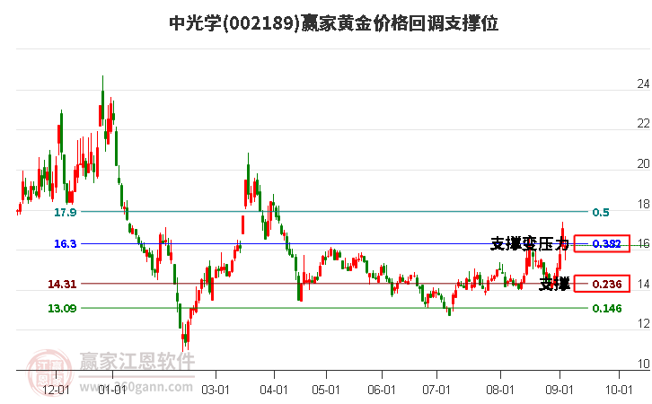 002189中光学黄金价格回调支撑位工具