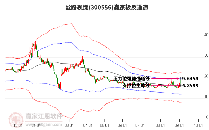 300556絲路視覺贏家極反通道工具