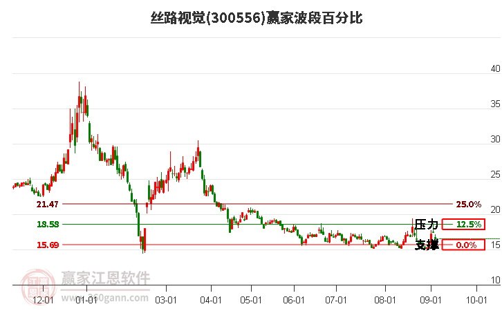 300556絲路視覺波段百分比工具