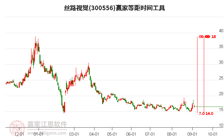 300556絲路視覺等距時間周期線工具