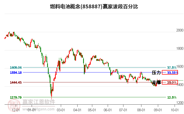 燃料电池概念赢家波段百分比工具