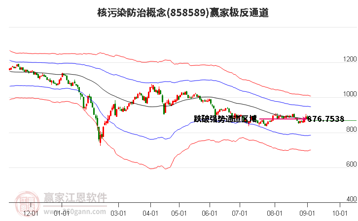 858589核污染防治赢家极反通道工具