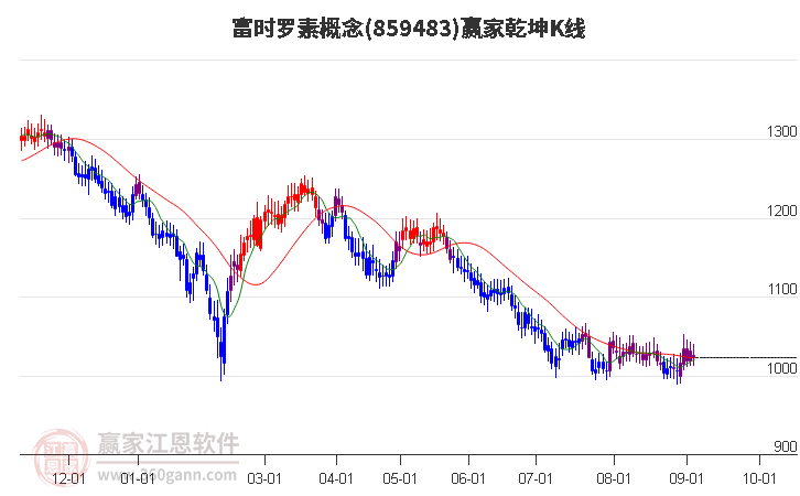 859483富时罗素赢家乾坤K线工具