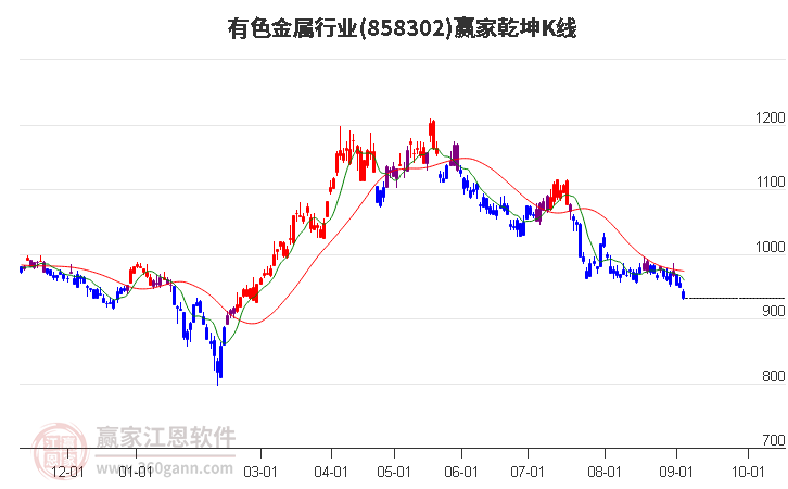 858302有色金属赢家乾坤K线工具