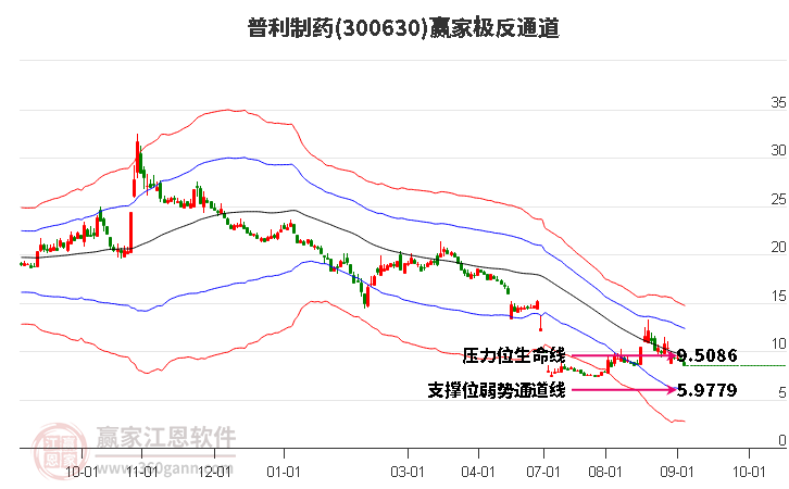 300630普利制药赢家极反通道工具