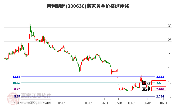 300630普利制药黄金价格延伸线工具