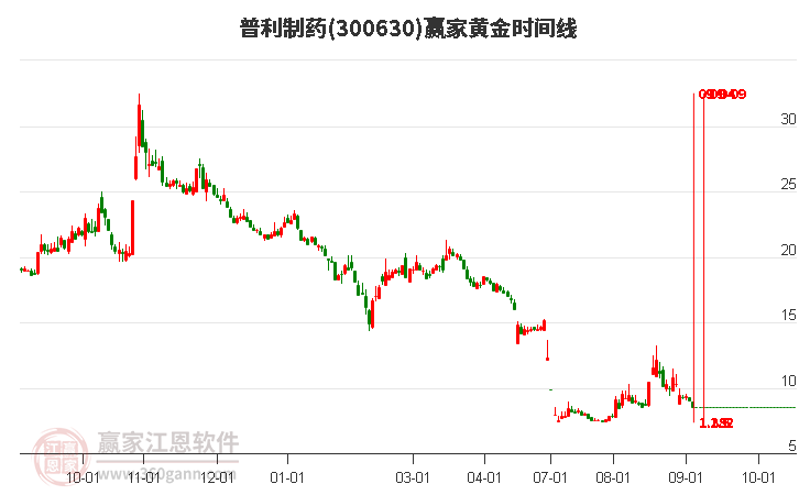 300630普利制药黄金时间周期线工具