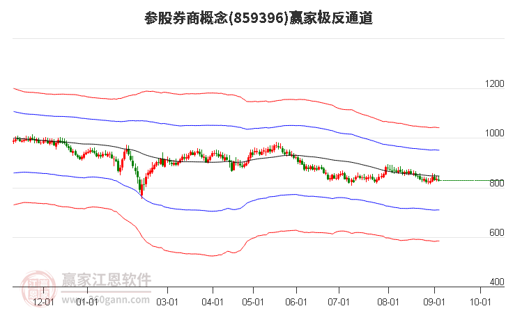 859396参股券商赢家极反通道工具