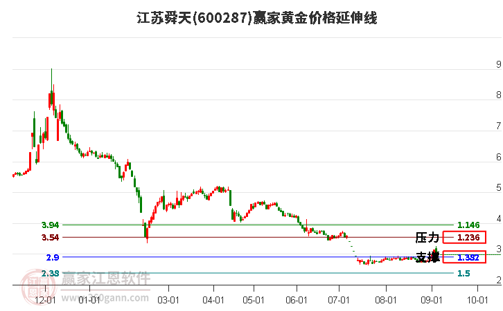 600287江苏舜天黄金价格延伸线工具