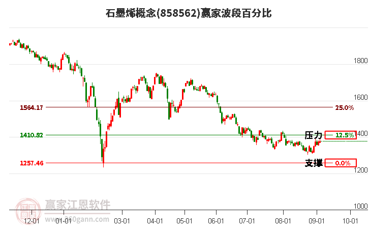 石墨烯概念赢家波段百分比工具