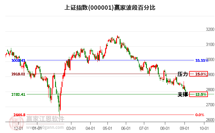 沪指赢家波段百分比工具