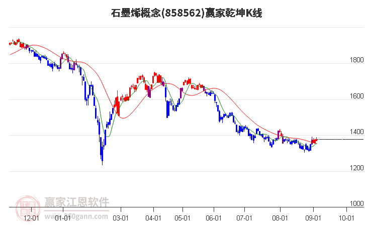 858562石墨烯赢家乾坤K线工具