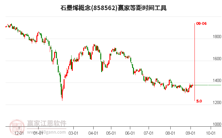 石墨烯概念赢家等距时间周期线工具