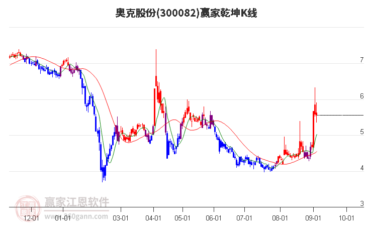 300082奥克股份赢家乾坤K线工具