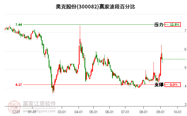 300082奥克股份波段百分比工具