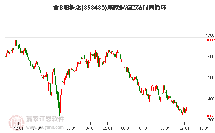 含B股概念赢家螺旋历法时间循环工具