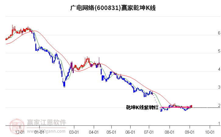 600831广电网络赢家乾坤K线工具