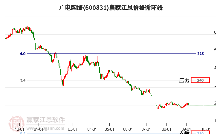 600831广电网络江恩价格循环线工具