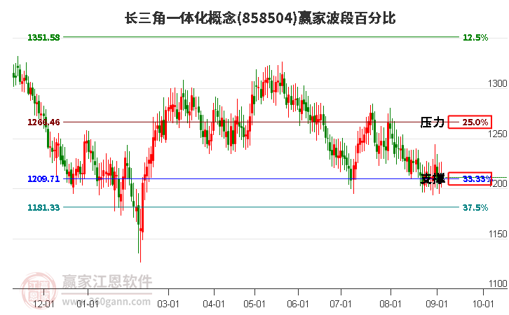 长三角一体化概念赢家波段百分比工具