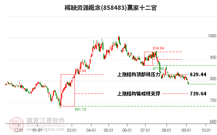 858483稀缺资源赢家十二宫工具