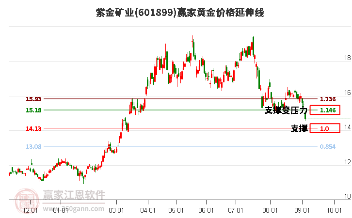 601899紫金矿业黄金价格延伸线工具