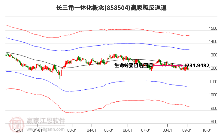 858504长三角一体化赢家极反通道工具