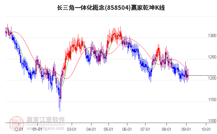 858504长三角一体化赢家乾坤K线工具