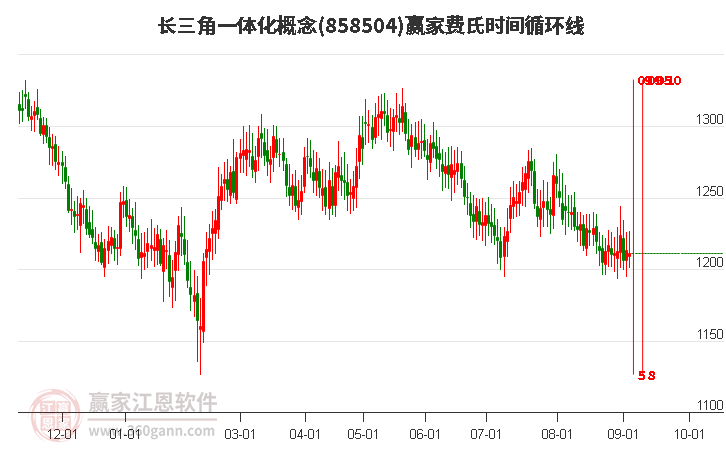 长三角一体化概念赢家费氏时间循环线工具