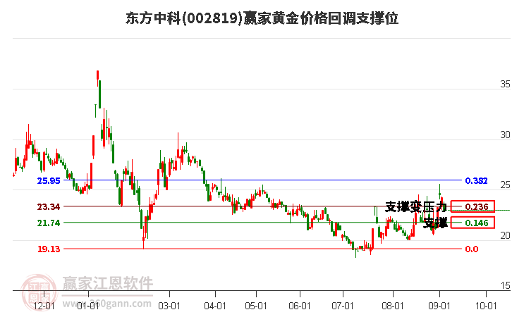 002819东方中科黄金价格回调支撑位工具