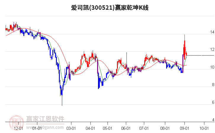 300521爱司凯赢家乾坤K线工具