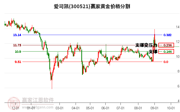 300521爱司凯黄金价格分割工具