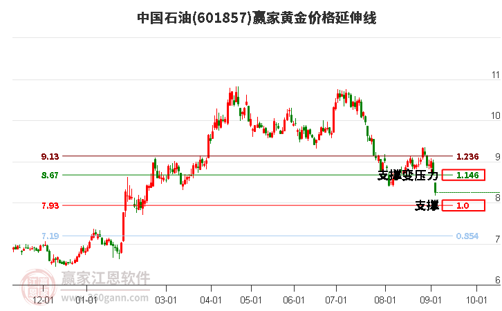 601857中国石油黄金价格延伸线工具