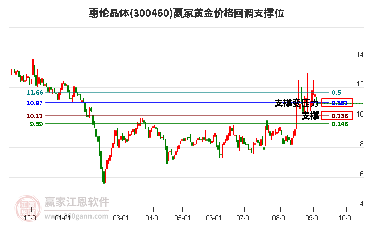 300460惠伦晶体黄金价格回调支撑位工具