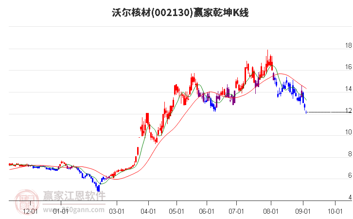 002130沃尔核材赢家乾坤K线工具