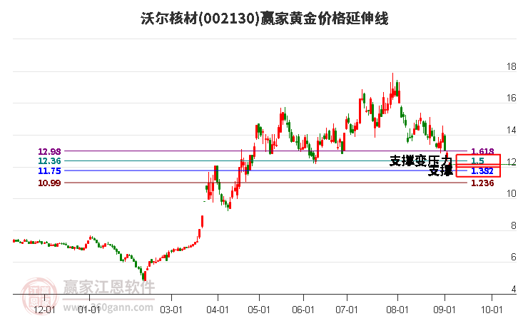 002130沃尔核材黄金价格延伸线工具