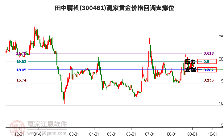 300461田中精机黄金价格回调支撑位工具